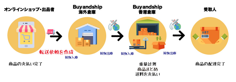 Buy and shipの使い方は？