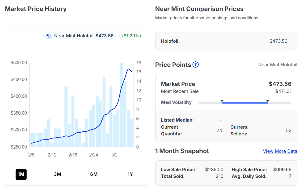 【最新】TCGplayer最新カードランキング-ポケモンカードは日本より安いか？価格比較と海外購入ガイド　 Charizard ex - 199/165 - SV: Scarlet & Violet 151 (MEW)